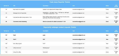 Overview dashboard of submitted issues